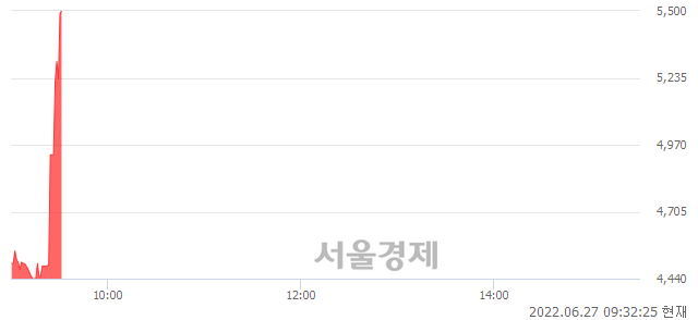 <유>국제약품, 현재가 5.35% 급등