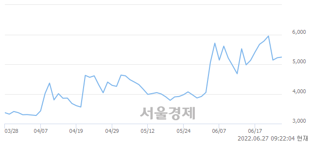 <코>삼성머스트스팩5호, 3.07% 오르며 체결강도 강세로 반전(112%)