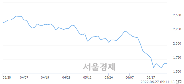 <유>국동, 7.49% 오르며 체결강도 강세 지속(163%)