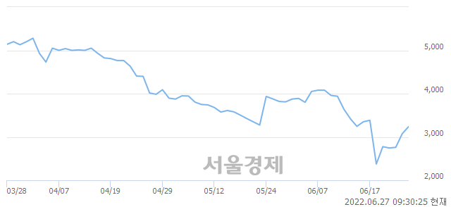 <코>노블엠앤비, 전일 대비 7.32% 상승.. 일일회전율은 0.49% 기록