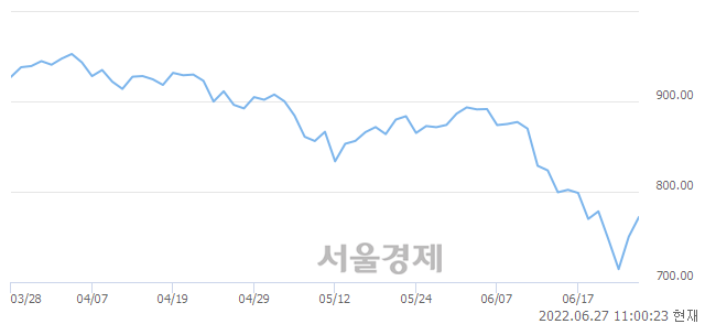 오전 11:00 현재 코스닥은 50:50으로 보합세, 매도강세 업종은 인터넷업(2.02%↑)