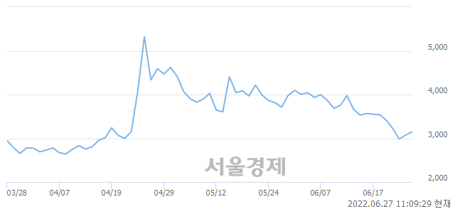 <코>팜스토리, 3.09% 오르며 체결강도 강세 지속(120%)