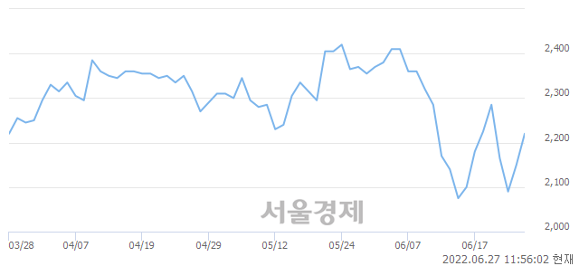 <유>신일전자, 3.26% 오르며 체결강도 강세 지속(115%)