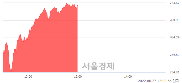 [정오 시황] 코스닥 772.82, 상승세(▲22.52, +3.00%) 지속