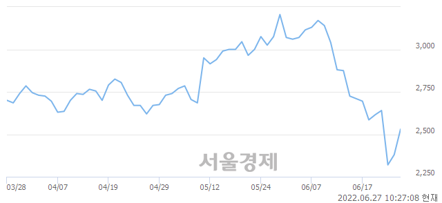 <유>대한해운, 전일 대비 7.14% 상승.. 일일회전율은 0.23% 기록