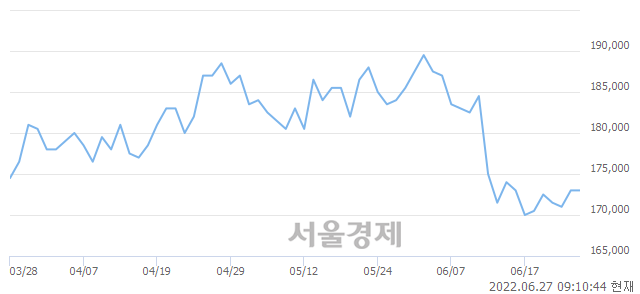 <유>현대차, 3.76% 오르며 체결강도 강세로 반전(209%)