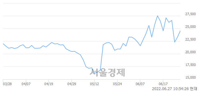 <코>퓨런티어, 전일 대비 7.51% 상승.. 일일회전율은 3.16% 기록