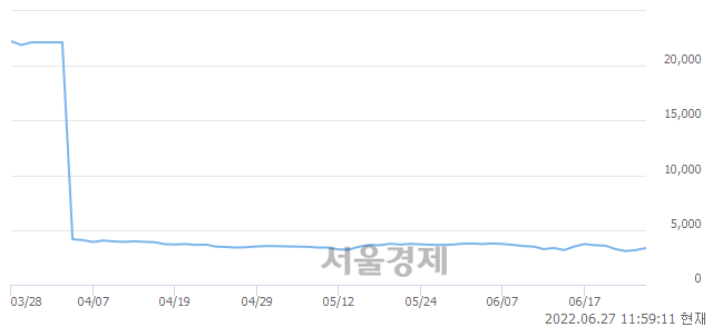 <코>지아이텍, 5.68% 오르며 체결강도 강세 지속(134%)