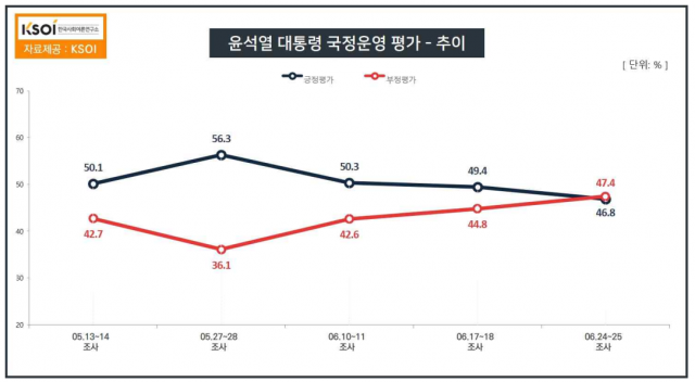 尹 대통령 국정수행 부정 47.4%…7주만에 부정>긍정[KSOI]