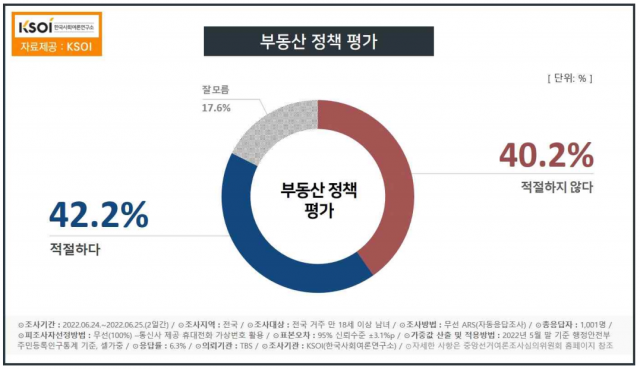 尹 대통령 국정수행 부정 47.4%…7주만에 부정>긍정[KSOI]