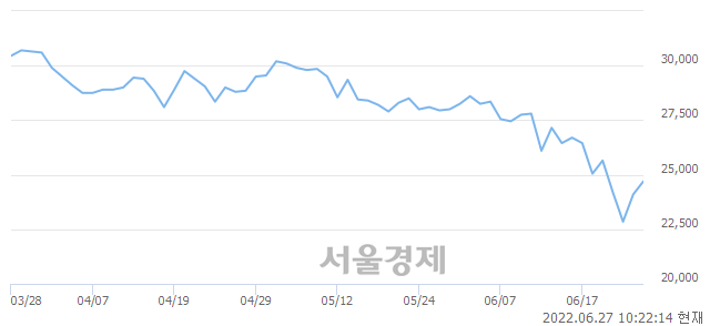 <코>다원시스, 3.73% 오르며 체결강도 강세로 반전(106%)