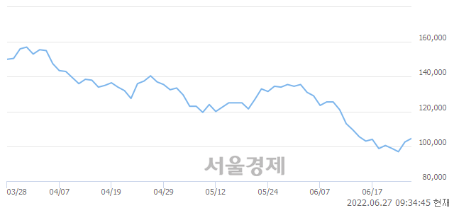 <유>SK바이오사이언스, 5.37% 오르며 체결강도 강세로 반전(101%)