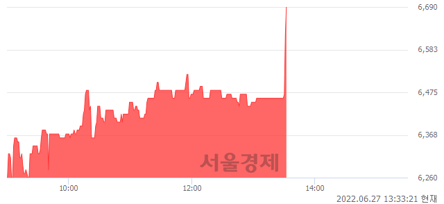 <코>코아시아, 6.89% 오르며 체결강도 강세 지속(166%)