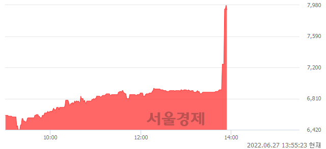 <코>까스텔바작, 23.28% 오르며 체결강도 강세 지속(142%)