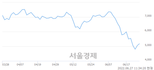 <코>빅텍, 3.16% 오르며 체결강도 강세 지속(103%)