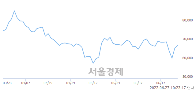 <코>에스엠, 3.03% 오르며 체결강도 강세 지속(108%)