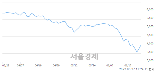 <코>현우산업, 6.87% 오르며 체결강도 강세 지속(174%)