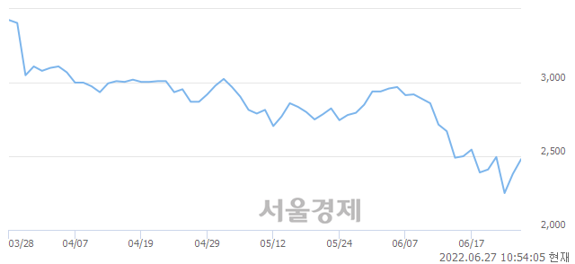 <코>경남제약, 매수잔량 436% 급증