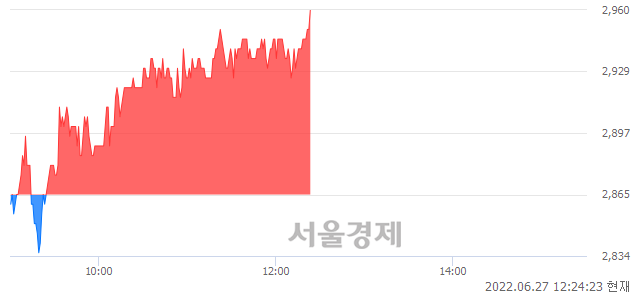 <코>한일단조, 3.32% 오르며 체결강도 강세 지속(118%)