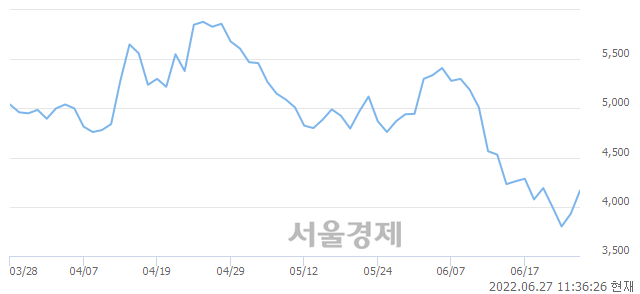 <코>삼영엠텍, 6.11% 오르며 체결강도 강세 지속(193%)