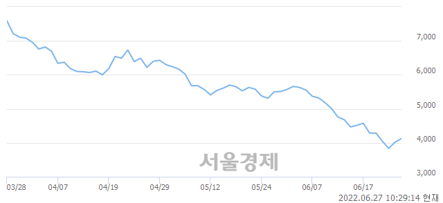 <코>한국선재, 3.23% 오르며 체결강도 강세 지속(181%)