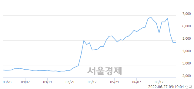 <코>THQ, 매수잔량 1255% 급증