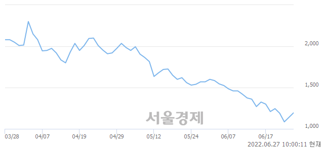 <유>이스타코, 4.39% 오르며 체결강도 강세 지속(179%)