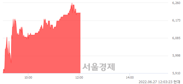 <코>누리플렉스, 전일 대비 7.07% 상승.. 일일회전율은 0.83% 기록