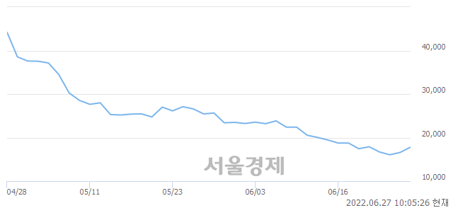 <코>포바이포, 5.12% 오르며 체결강도 강세 지속(144%)