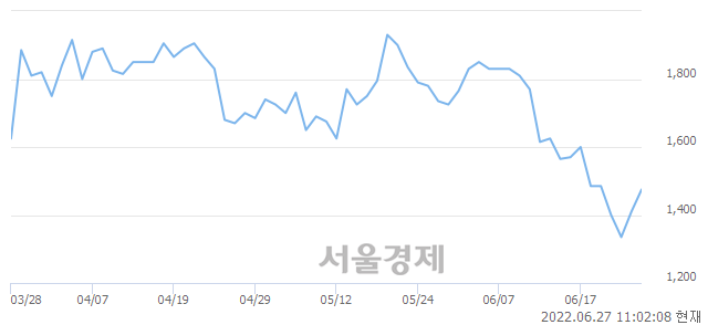 <코>피델릭스, 5.67% 오르며 체결강도 강세 지속(162%)