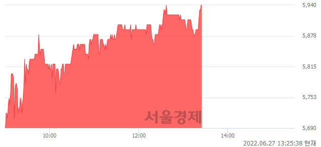 <코>파워로직스, 전일 대비 7.03% 상승.. 일일회전율은 0.43% 기록