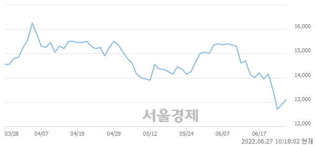 <유>GKL, 3.10% 오르며 체결강도 강세로 반전(103%)