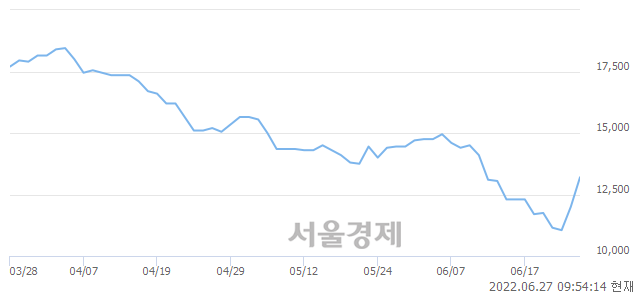 <코>바이오솔루션, 20.00% 오르며 체결강도 강세 지속(190%)