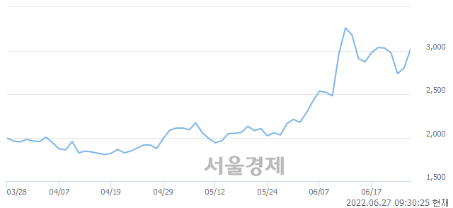 <코>스맥, 전일 대비 7.68% 상승.. 일일회전율은 3.93% 기록