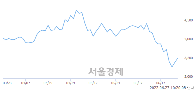 <유>극동유화, 전일 대비 7.15% 상승.. 일일회전율은 0.30% 기록