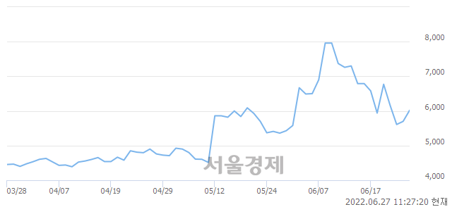 <코>신화콘텍, 전일 대비 7.02% 상승.. 일일회전율은 4.72% 기록