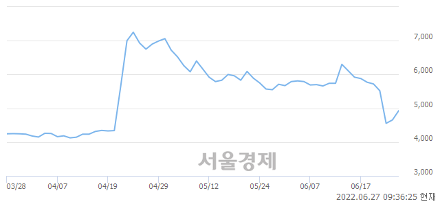 <유>NPC우, 전일 대비 7.20% 상승.. 일일회전율은 2.74% 기록