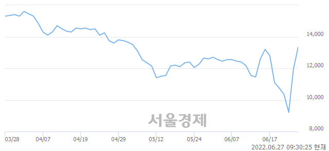 <코>모아데이타, 전일 대비 7.95% 상승.. 일일회전율은 5.72% 기록