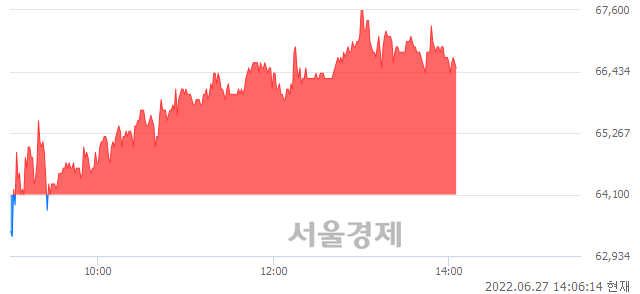 <유>샘표, 3.74% 오르며 체결강도 강세 지속(112%)