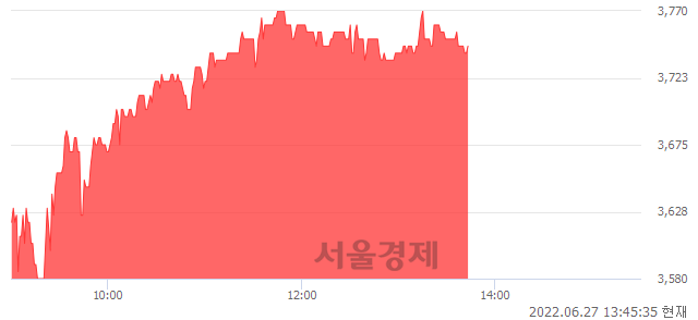 <코>지니뮤직, 4.61% 오르며 체결강도 강세 지속(192%)