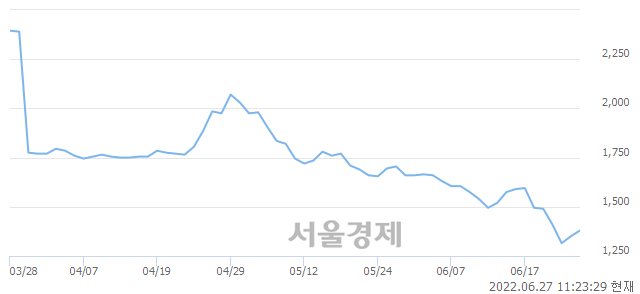 <코>율호, 3.33% 오르며 체결강도 강세 지속(143%)