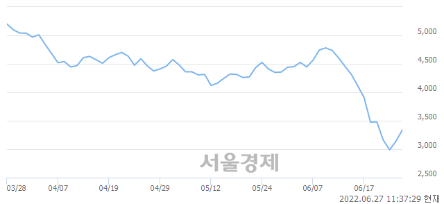 <코>러셀, 전일 대비 7.01% 상승.. 일일회전율은 1.53% 기록