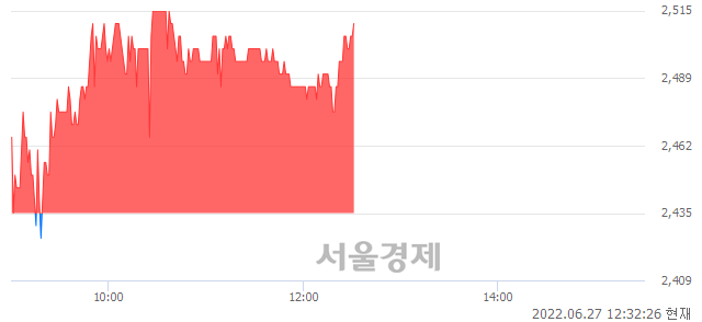 <코>알파홀딩스, 3.08% 오르며 체결강도 강세 지속(120%)