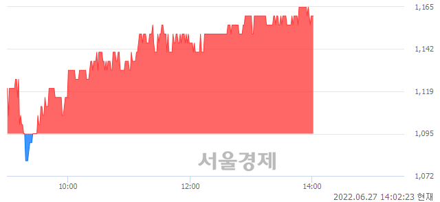 <코>썸에이지, 5.94% 오르며 체결강도 강세 지속(136%)