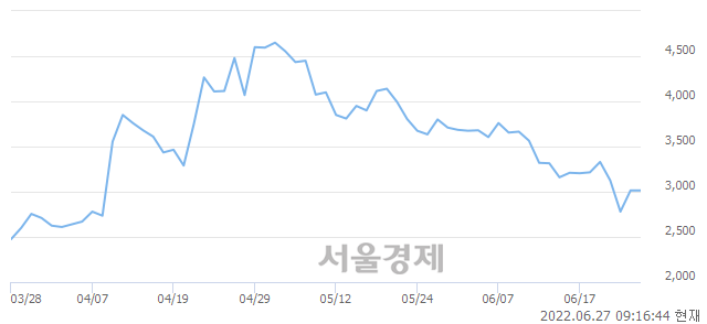 <유>GS글로벌, 3.32% 오르며 체결강도 강세로 반전(120%)