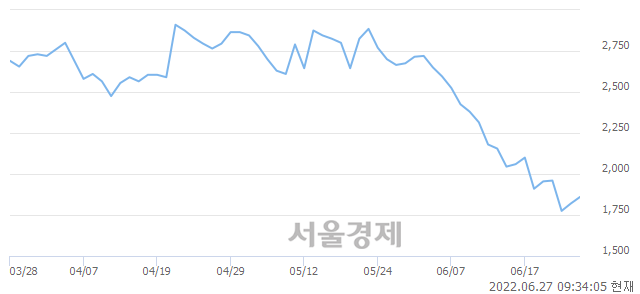 <코>SG&G, 3.85% 오르며 체결강도 강세로 반전(100%)