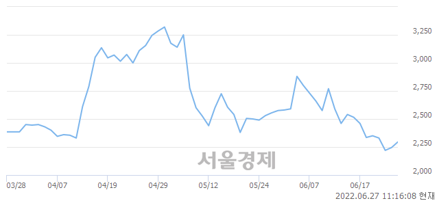 <코>부방, 3.12% 오르며 체결강도 강세 지속(119%)