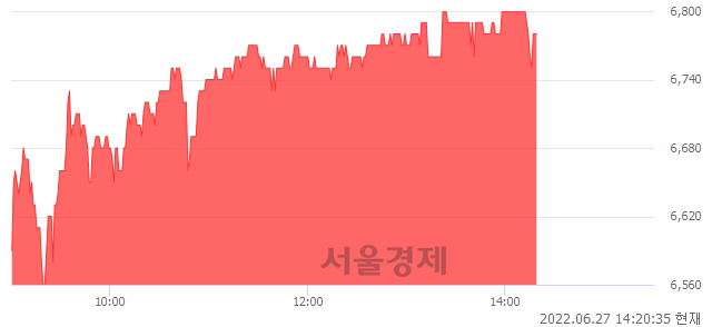 <코>흥국, 4.47% 오르며 체결강도 강세 지속(295%)