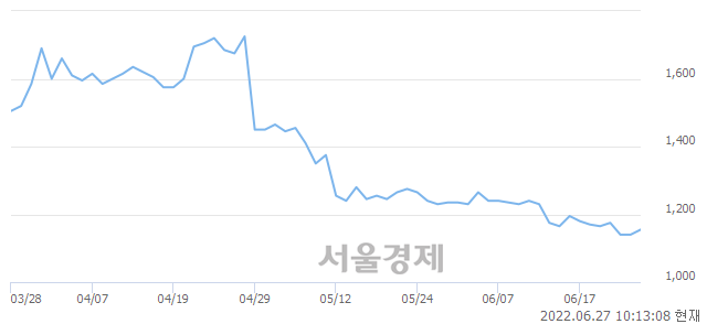 <코>엠벤처투자, 3.07% 오르며 체결강도 강세로 반전(110%)