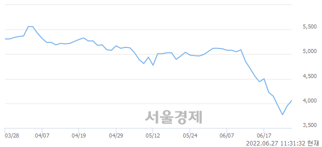 <코>테라젠이텍스, 3.04% 오르며 체결강도 강세 지속(500%)